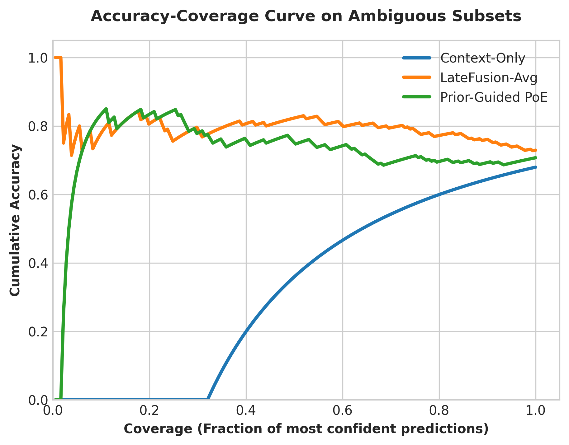 Accuracy Coverage Curve