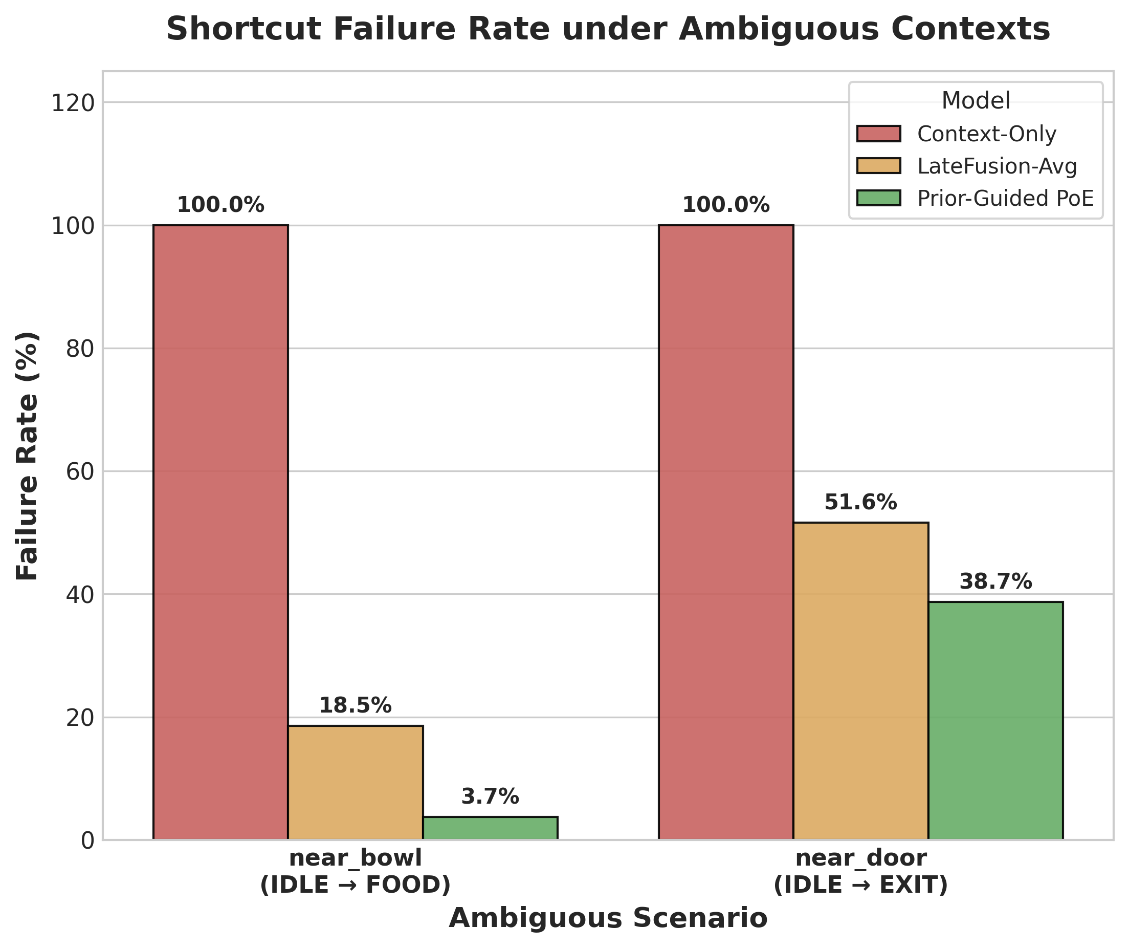 Shortcut Failure Rate